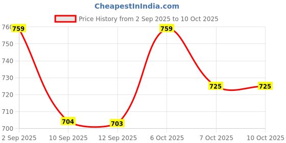 myntra.com JBN Creation Boys Mandarin Collar Kurta with Dhoti Pants jbn creation Price History Graph from 2 Sep 2025 to 9 Oct 2025