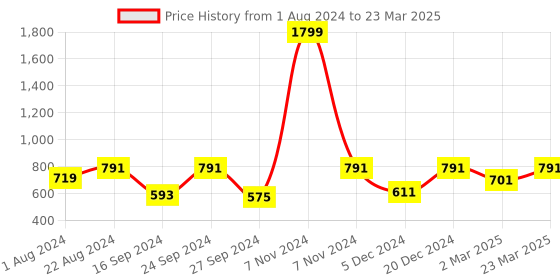 myntra.com JBN Creation Boys Mandarin Collar Kurta with Pyjamas jbn creation Price History Graph from 1 Aug 2024 to 23 Mar 2025