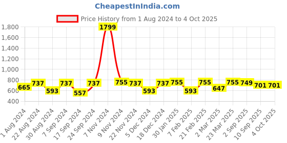 myntra.com JBN Creation Boys Mandarin Collar Kurta with Pyjamas jbn creation Price History Graph from 1 Aug 2024 to 4 Oct 2025
