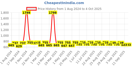 myntra.com JBN Creation Boys Mandarin Collar Kurta With Pyjamas jbn creation Price History Graph from 1 Aug 2024 to 4 Oct 2025