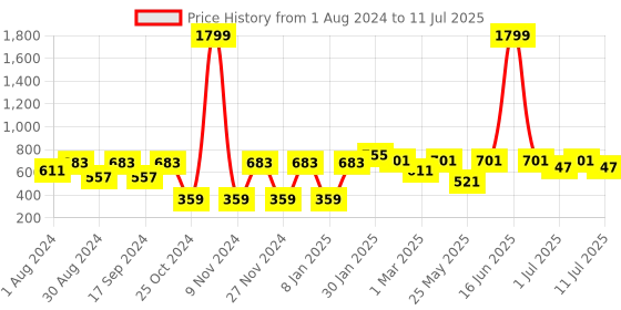 myntra.com JBN Creation Boys Mandarin Collar Kurta With Pyjamas jbn creation Price History Graph from 1 Aug 2024 to 11 Jul 2025