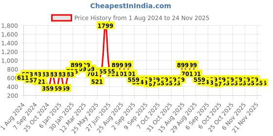 myntra.com JBN Creation Boys Mandarin Collar Kurta With Pyjamas jbn creation Price History Graph from 1 Aug 2024 to 23 Nov 2025