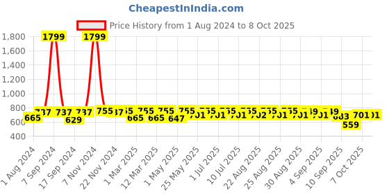 myntra.com JBN Creation Boys Mandarin Collar Kurta With Pyjamas jbn creation Price History Graph from 1 Aug 2024 to 8 Oct 2025