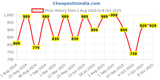 myntra.com JBN Creation Boys Mandarin Collar Kurta With Pyjamas jbn creation Price History Graph from 1 Aug 2024 to 8 Oct 2025