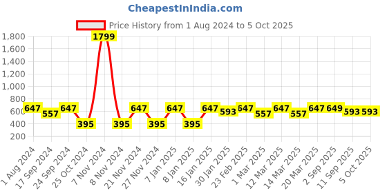 myntra.com JBN Creation Boys Mandarin Collar Kurta with Pyjamas jbn creation Price History Graph from 1 Aug 2024 to 5 Oct 2025