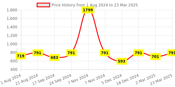 myntra.com JBN Creation Boys Mandarin Collar Kurta with Pyjamas jbn creation Price History Graph from 1 Aug 2024 to 23 Mar 2025
