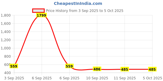 myntra.com JBN Creation Boys Mandarin Collar Kurta with Pyjamas jbn creation Price History Graph from 3 Sep 2025 to 5 Oct 2025