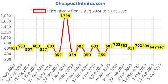 myntra.com JBN Creation Boys Mandarin Collar Kurta With Pyjamas & Cap jbn creation Price History Graph from 1 Aug 2024 to 5 Oct 2025