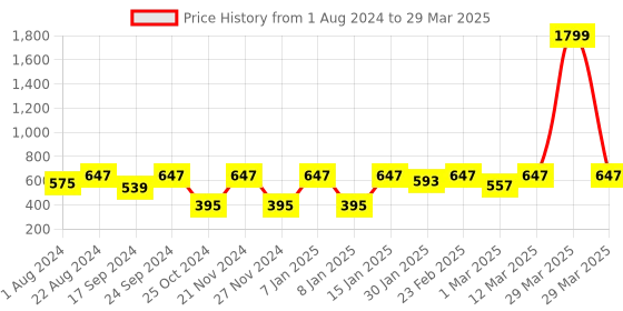 myntra.com JBN Creation Boys Mandarin Collar Kurta with Pyjamas & Cap jbn creation Price History Graph from 1 Aug 2024 to 29 Mar 2025