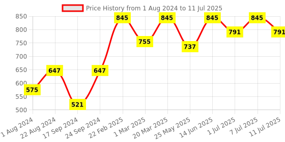 myntra.com JBN Creation Boys Mandarin Collar Kurta with Pyjamas & Cap jbn creation Price History Graph from 1 Aug 2024 to 11 Jul 2025