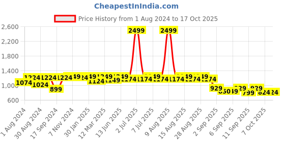 myntra.com JBN Creation Boys Mandarin Collar Pathani Kurta with Patiala jbn creation Price History Graph from 1 Aug 2024 to 16 Oct 2025