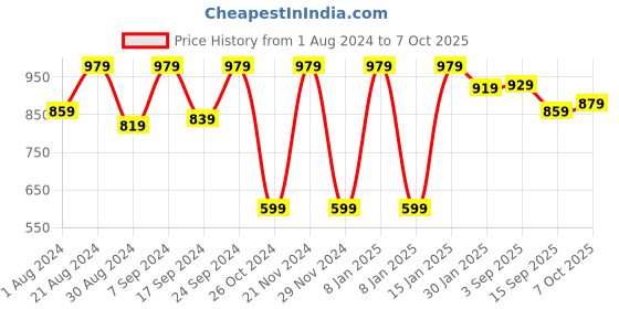 myntra.com JBN Creation Boys Mandarin Collar Pathani Kurta with Salwar jbn creation Price History Graph from 1 Aug 2024 to 7 Oct 2025