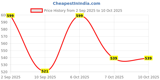 myntra.com JBN Creation Boys Mandarin Collar Pure Cotton Straight Kurta With Pyjamas jbn creation Price History Graph from 2 Sep 2025 to 9 Oct 2025