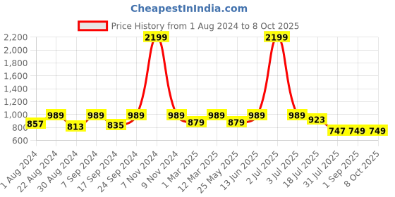 myntra.com JBN Creation Boys Mandarin Collar Regular Kurta with Dhoti Pants jbn creation Price History Graph from 1 Aug 2024 to 8 Oct 2025