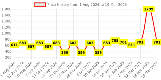 myntra.com JBN Creation Boys Mandarin Collar Regular Kurta with Pyjamas jbn creation Price History Graph from 1 Aug 2024 to 19 Mar 2025