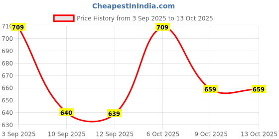 myntra.com JBN Creation Boys Mandarin Collar Roll-Up Sleeves Denim Kurta jbn creation Price History Graph from 3 Sep 2025 to 12 Oct 2025