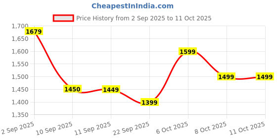 myntra.com JBN Creation Boys Mandarin Collar Sherwani Set jbn creation Price History Graph from 2 Sep 2025 to 10 Oct 2025