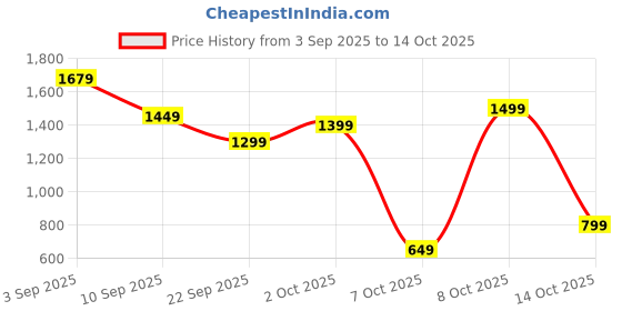 myntra.com JBN Creation Boys Mandarin Collar Sherwani Set jbn creation Price History Graph from 3 Sep 2025 to 14 Oct 2025