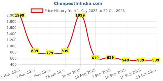 myntra.com JBN Creation Boys Mandarin Collar Sleeveless Kurta With Dhoti Pants jbn creation Price History Graph from 1 May 2025 to 29 Oct 2025
