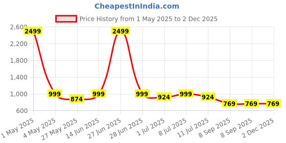 myntra.com JBN Creation Boys Mandarin Collar Sleeveless Kurta With Dhoti Pants jbn creation Price History Graph from 1 May 2025 to 1 Dec 2025