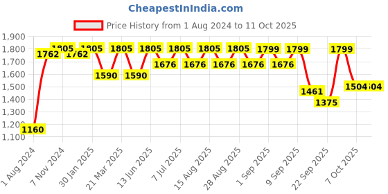 myntra.com JBN Creation Boys Mandarin Collar Straight Kurta & Pyjamas With Nehru Jacket jbn creation Price History Graph from 1 Aug 2024 to 9 Oct 2025