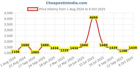 myntra.com JBN Creation Boys Mandarin Collar Straight Kurta & Pyjamas With Nehru Jacket jbn creation Price History Graph from 1 Aug 2024 to 6 Oct 2025