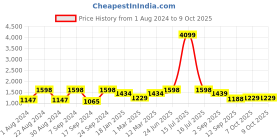 myntra.com JBN Creation Boys Mandarin Collar Straight Kurta & Pyjamas With Nehru Jacket jbn creation Price History Graph from 1 Aug 2024 to 7 Oct 2025