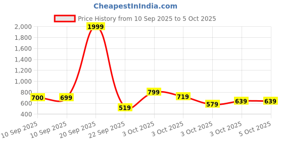 myntra.com JBN Creation Boys Mandarin Collared Nehru Jackets jbn creation Price History Graph from 10 Sep 2025 to 4 Oct 2025