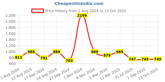 myntra.com JBN Creation Boys Maroon & Gold-Coloured Solid Kurta with Dhoti Pants jbn creation Price History Graph from 1 Aug 2024 to 13 Oct 2025