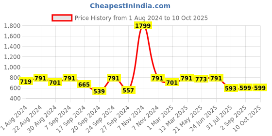 myntra.com JBN Creation Boys Maroon & White Striped Cotton Kurta with Churidar jbn creation Price History Graph from 1 Aug 2024 to 10 Oct 2025