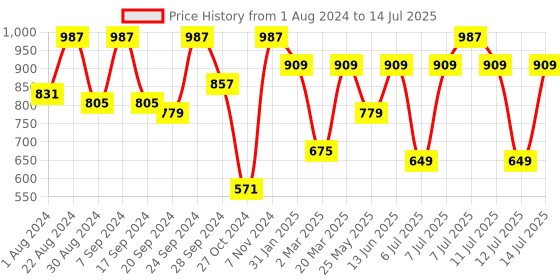 myntra.com JBN Creation Boys Mauve Floral Printed Regular Pathani Kurta & Pyjamas jbn creation Price History Graph from 1 Aug 2024 to 14 Jul 2025