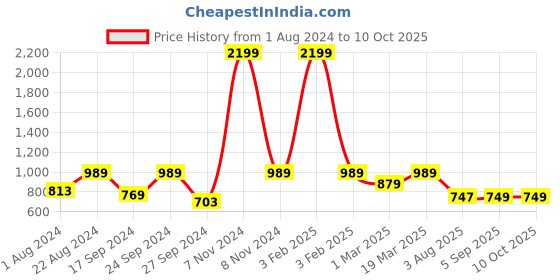 myntra.com JBN Creation Boys Navy Blue & Maroon Solid Kurta with Dhoti Pants jbn creation Price History Graph from 1 Aug 2024 to 9 Oct 2025
