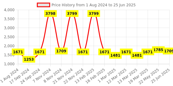 myntra.com JBN Creation Boys Navy Blue Self Design Kurta with Pyjamas jbn creation Price History Graph from 1 Aug 2024 to 25 Jun 2025