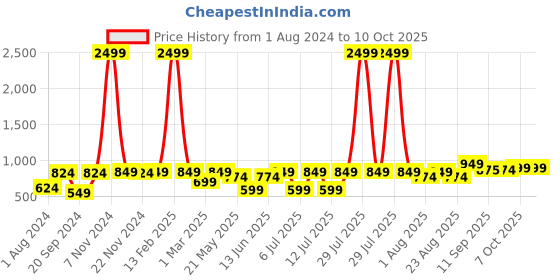 myntra.com JBN Creation Boys Navy Blue Solid Nehru Jacket jbn creation Price History Graph from 1 Aug 2024 to 9 Oct 2025