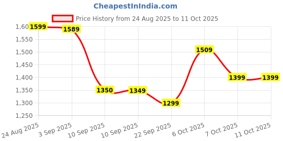 myntra.com JBN Creation Boys Notched Lapel Velvet Single Breasted Blazer jbn creation Price History Graph from 24 Aug 2025 to 10 Oct 2025