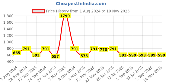 myntra.com JBN Creation Boys Orange & White Striped Cotton Kurta with Churidar jbn creation Price History Graph from 1 Aug 2024 to 19 Nov 2025