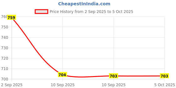 myntra.com JBN Creation Boys Pathani Kurta With Dhoti Pants jbn creation Price History Graph from 2 Sep 2025 to 5 Oct 2025