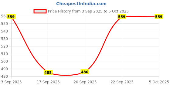 myntra.com JBN Creation Boys Pathani Kurta With Pyjamas jbn creation Price History Graph from 3 Sep 2025 to 5 Oct 2025