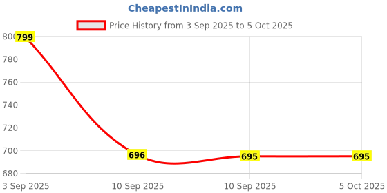 myntra.com JBN Creation Boys Patola Printed Nehru Jackets jbn creation Price History Graph from 3 Sep 2025 to 4 Oct 2025