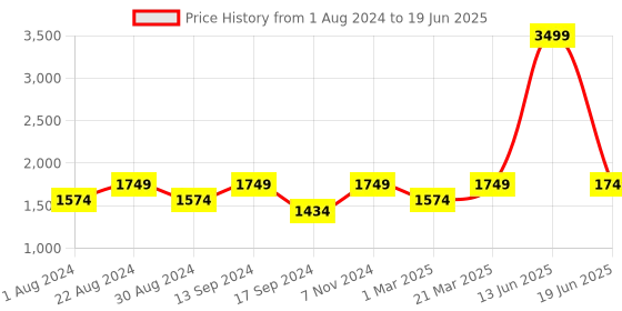 myntra.com JBN Creation Boys Peach-Coloured Woven Design Silk Blend Nehru Jacket jbn creation Price History Graph from 1 Aug 2024 to 19 Jun 2025