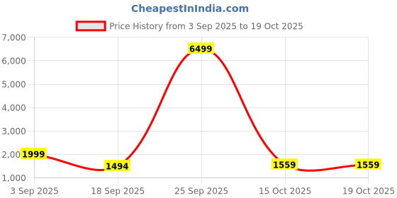 myntra.com JBN Creation Boys Pichwai Art Printed Mandarin Collar Sherwani Set jbn creation Price History Graph from 3 Sep 2025 to 18 Oct 2025