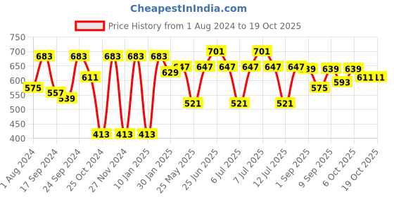 myntra.com JBN Creation Boys Pink & Blue Printed Slim-Fit Woven Nehru Jacket jbn creation Price History Graph from 1 Aug 2024 to 17 Oct 2025