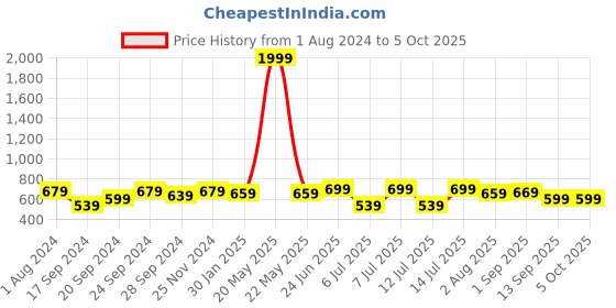 myntra.com JBN Creation Boys Pink & Gold-Coloured Woven Design Nehru Jacket jbn creation Price History Graph from 1 Aug 2024 to 4 Oct 2025