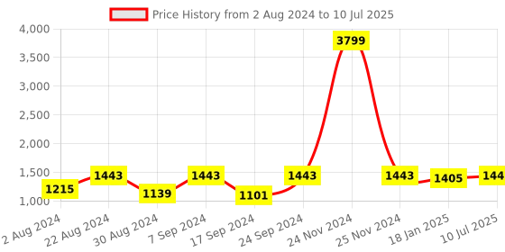 myntra.com JBN Creation Boys Pink & Maroon Self Design Kurta Set With Nehru Jacket jbn creation Price History Graph from 2 Aug 2024 to 10 Jul 2025
