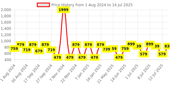 myntra.com JBN Creation Boys Pink  Solid Regular-Fit Nehru Jacket jbn creation Price History Graph from 1 Aug 2024 to 14 Jul 2025