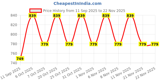 myntra.com JBN Creation Boys Polka Dot Printed Velvet Woven Nehru Jacket jbn creation Price History Graph from 11 Sep 2025 to 21 Nov 2025