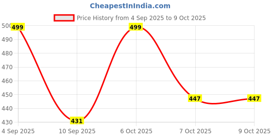 myntra.com JBN Creation Boys Premium Abstract Printed Spread Collar Cotton Shirt jbn creation Price History Graph from 4 Sep 2025 to 9 Oct 2025