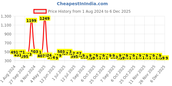 myntra.com JBN Creation Boys Premium Casual Shirt jbn creation Price History Graph from 1 Aug 2024 to 5 Dec 2025