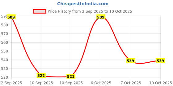 myntra.com JBN Creation Boys Premium Conversational Printed Spread Collar Cotton Shirt jbn creation Price History Graph from 2 Sep 2025 to 10 Oct 2025
