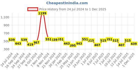 myntra.com JBN Creation Boys Premium Ethnic Shirt jbn creation Price History Graph from 24 Jul 2024 to 1 Dec 2025